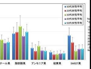 体臭と加齢臭　